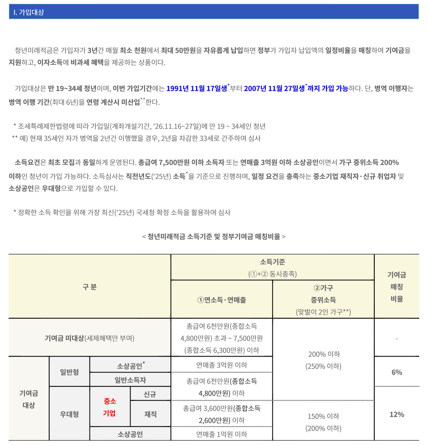 금융위원회 보도자료 화면의 「I. 가입대상」 부분. 청년미래적금은 3년간 매월 최소 천원에서 최대 50만원을 자유롭게 납입하면 정부가 납입액의 일정비율을 매칭해 기여금을 지원하고 이자소득에 비과세 혜택을 준다고 적혀 있다. 가입대상은 만 19~34세이며 이번 가입기간에는 1991년 11월 17일생부터 2007년 11월 27일생까지 가입 가능하고, 병역 이행 기간(최대 6년)은 연령 계산 시 넣지 않는다. 소득요건은 총급여 7,500만원 이하 또는 연매출 3억원 이하 소상공인이면서 가구 중위소득 200% 이하이고, 소득심사는 2025년 소득 기준이다. 아래 「청년미래적금 소득기준 및 정부기여금 매칭비율」 표에는 총급여 6천만원 초과 7,500만원 이하는 기여금 미대상(세제혜택만), 일반형(연매출 3억원 이하 소상공인, 총급여 6천만원 이하 일반소득자)은 가구 중위소득 200% 이하에 6%, 우대형(중소기업 신규·재직 총급여 3,600만원 이하, 소상공인 연매출 1억원 이하)은 150% 이하에 12%로 적혀 있다