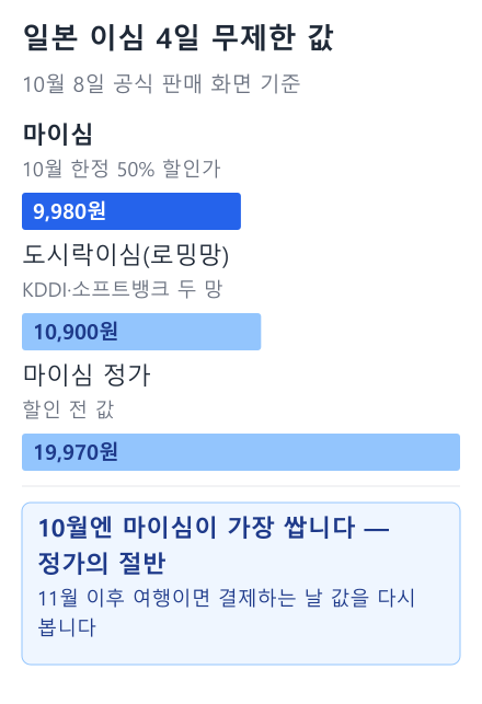 일본 이심 4일 무제한 값 막대 그래프: 마이심 9,980원, 도시락이심(로밍망) 10,900원, 마이심 정가 19,970원 (10월 8일 공식 판매 화면 기준)