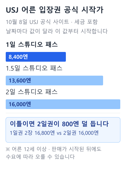 USJ 어른 입장권 공식 시작가 막대 그래프: 1일 스튜디오 패스 8,400엔, 1.5일 스튜디오 패스 13,600엔, 2일 스튜디오 패스 16,000엔 (10월 8일 USJ 공식 사이트 기준)