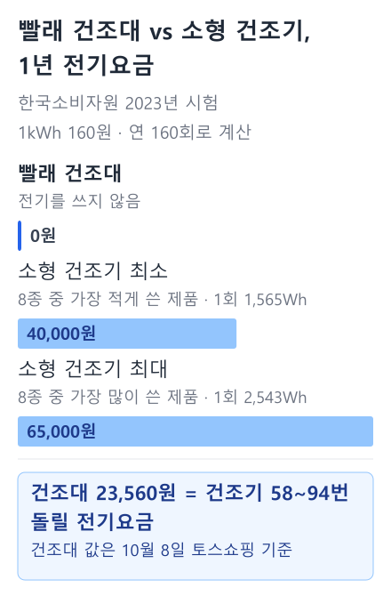 빨래 건조대 vs 소형 건조기, 1년 전기요금 막대 그래프: 빨래 건조대 0원, 소형 건조기 최소 40,000원, 소형 건조기 최대 65,000원 (한국소비자원 2023년 시험·1kWh 160원·연 160회 기준)