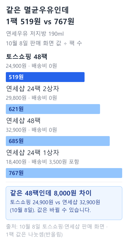 연세우유 저지방 190ml 1팩 값 막대 그래프: 10월 8일 판매 화면 기준 토스쇼핑 48팩 519원, 연세샵 24팩 2상자 621원, 연세샵 48팩 685원, 연세샵 24팩 1상자 767원(배송비 3,500원 포함)