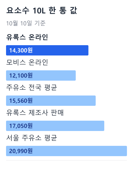 요소수 10L 한 통 값 막대 그래프: 유록스 온라인 14,300원, 모비스 온라인 12,100원, 주유소 전국 평균 15,560원, 유록스 제조사 판매 17,050원, 서울 주유소 평균 20,990원 (10월 10일 기준)