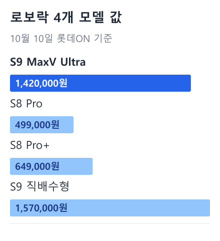 로보락 4개 모델 값 막대 그래프: S9 MaxV Ultra 1,420,000원, S8 Pro 499,000원, S8 Pro+ 649,000원, S9 직배수형 1,570,000원 (10월 10일 롯데ON 기준)