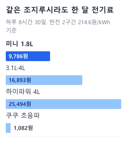 같은 조지루시라도 한 달 전기료 막대 그래프: 미니 1.8L 9,786원, 3.1L·4L 16,893원, 하이파워 4L 25,494원, 쿠쿠 초음파 1,082원 (하루 8시간 30일, 한전 2구간 214.6원/kWh 기준)