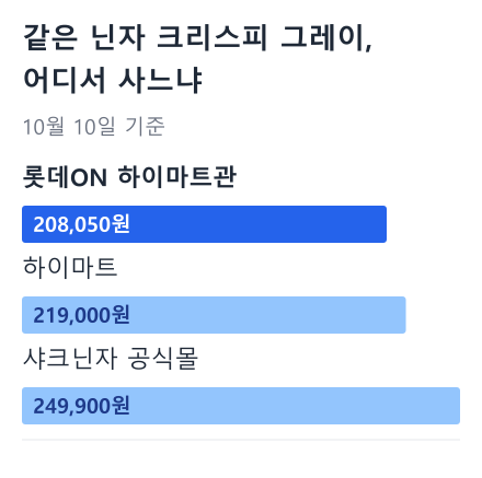 같은 닌자 크리스피 그레이, 어디서 사느냐 막대 그래프: 롯데ON 하이마트관 208,050원, 하이마트 219,000원, 샤크닌자 공식몰 249,900원 (10월 10일 기준)
