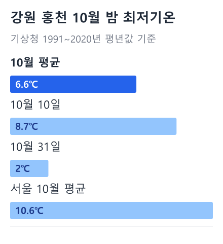 강원 홍천 10월 밤 최저기온 막대 그래프: 10월 평균 6.6℃, 10월 10일 8.7℃, 10월 31일 2℃, 서울 10월 평균 10.6℃ (기상청 1991~2020년 평년값 기준)
