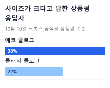 사이즈가 크다고 답한 상품평 응답자 막대 그래프: 에코 클로그 38%, 클래식 클로그 22% (10월 10일 크록스 공식몰 상품평 기준)