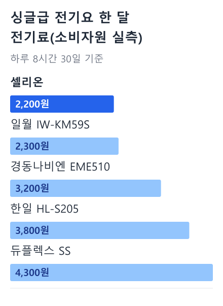 싱글급 전기요 한 달 전기료(소비자원 실측) 막대 그래프: 셀리온 2,200원, 일월 IW-KM59S 2,300원, 경동나비엔 EME510 3,200원, 한일 HL-S205 3,800원, 듀플렉스 SS 4,300원 (하루 8시간 30일 기준)