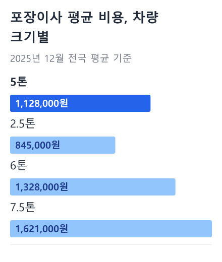 포장이사 평균 비용, 차량 크기별 막대 그래프: 5톤 1,128,000원, 2.5톤 845,000원, 6톤 1,328,000원, 7.5톤 1,621,000원 (2025년 12월 전국 평균 기준)