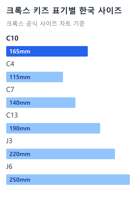 크록스 키즈 표기별 한국 사이즈 막대 그래프: C10 165mm, C4 115mm, C7 140mm, C13 190mm, J3 220mm, J6 250mm (크록스 공식 사이즈 차트 기준)