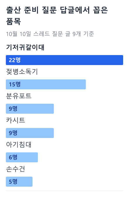 출산 준비 질문 답글에서 꼽은 품목 막대 그래프: 기저귀갈이대 22명, 젖병소독기 15명, 분유포트 9명, 카시트 9명, 아기침대 6명, 손수건 5명 (10월 10일 스레드 질문 글 9개 기준)
