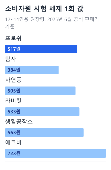 소비자원 시험 세제 1회 값 막대 그래프: 프로쉬 517원, 탐사 384원, 자연퐁 505원, 라비킷 533원, 생활공작소 563원, 에코버 723원 (12~14인용 권장량, 2025년 6월 공식 판매가 기준)
