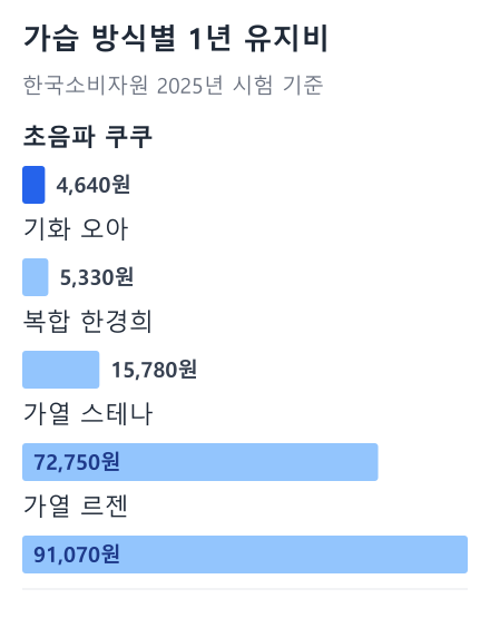 가습 방식별 1년 유지비 막대 그래프: 초음파 쿠쿠 4,640원, 기화 오아 5,330원, 복합 한경희 15,780원, 가열 스테나 72,750원, 가열 르젠 91,070원 (한국소비자원 2025년 시험 기준)