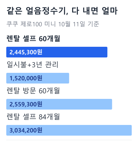 같은 얼음정수기, 다 내면 얼마 막대 그래프: 렌탈 셀프 60개월 2,445,300원, 일시불+3년 관리 1,520,000원, 렌탈 방문 60개월 2,559,300원, 렌탈 셀프 84개월 3,034,200원 (쿠쿠 제로100 미니 10월 11일 기준)