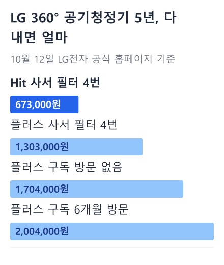 LG 360° 공기청정기 5년, 다 내면 얼마 막대 그래프: Hit 사서 필터 4번 673,000원, 플러스 사서 필터 4번 1,303,000원, 플러스 구독 방문 없음 1,704,000원, 플러스 구독 6개월 방문 2,004,000원 (10월 12일 LG전자 공식 홈페이지 기준)