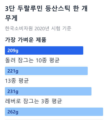 3단 두랄루민 등산스틱 한 개 무게 막대 그래프: 가장 가벼운 제품 209g, 돌려 잠그는 10종 평균 221g, 13종 평균 231g, 레버로 잠그는 3종 평균 262g (한국소비자원 2020년 시험 기준)