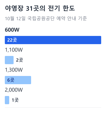 야영장 31곳의 전기 한도 막대 그래프: 600W 22곳, 1,100W 2곳, 1,300W 6곳, 2,000W 1곳 (10월 12일 국립공원공단 예약 안내 기준)