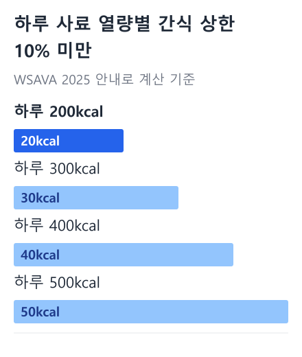 하루 사료 열량별 간식 상한 10% 미만 막대 그래프: 하루 200kcal 20kcal, 하루 300kcal 30kcal, 하루 400kcal 40kcal, 하루 500kcal 50kcal (WSAVA 2025 안내로 계산 기준)
