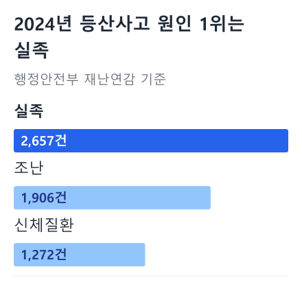 2024년 등산사고 원인 1위는 실족 막대 그래프: 실족 2,657건, 조난 1,906건, 신체질환 1,272건 (행정안전부 재난연감 기준)