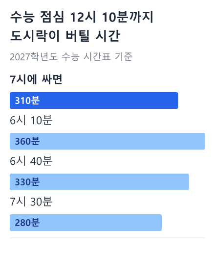 수능 점심 12시 10분까지 도시락이 버틸 시간 막대 그래프: 7시에 싸면 310분, 6시 10분 360분, 6시 40분 330분, 7시 30분 280분 (2027학년도 수능 시간표 기준)