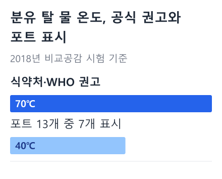 분유 탈 물 온도, 공식 권고와 포트 표시 막대 그래프: 식약처·WHO 권고 70℃, 포트 13개 중 7개 표시 40℃ (2018년 비교공감 시험 기준)