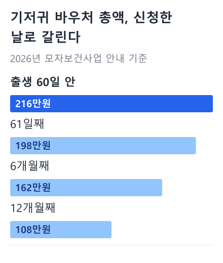 기저귀 바우처 총액, 신청한 날로 갈린다 막대 그래프: 출생 60일 안 216만원, 61일째 198만원, 6개월째 162만원, 12개월째 108만원 (2026년 모자보건사업 안내 기준)