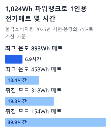 1,024Wh 파워뱅크로 1인용 전기매트 몇 시간 막대 그래프: 최고 온도 893Wh 매트 6.9시간, 최고 온도 458Wh 매트 13.4시간, 취침 모드 318Wh 매트 19.3시간, 취침 모드 154Wh 매트 39.9시간 (한국소비자원 2025년 시험·용량의 75%로 계산 기준)