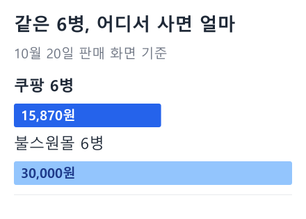 같은 6병, 어디서 사면 얼마 막대 그래프: 쿠팡 6병 15,870원, 불스원몰 6병 30,000원 (10월 20일 판매 화면 기준)
