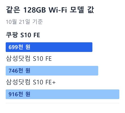 같은 128GB Wi-Fi 모델 값 막대 그래프: 쿠팡 S10 FE 699천 원, 삼성닷컴 S10 FE 746천 원, 삼성닷컴 S10 FE+ 916천 원 (10월 21일 기준)