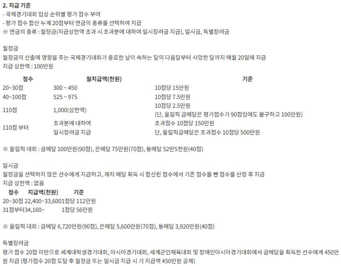 국민체육진흥공단 경기력향상연구연금 지급 기준. 평가 점수 합산 누계 20점부터 연금 종류를 선택해 지급. 월정금 20~30점 30만~45만원(10점당 15만원), 40~100점 52만5천~97만5천원(10점당 7만5천원), 110점 100만원 상한, 올림픽 금메달은 90점이어도 100만원. 일시금 20~30점 2,240만~3,360만원(1점당 112만원). 특별장려금은 평가점수 20점 미만으로 아시아경기대회 등에서 금메달을 딴 선수에게 450만원, 20점 도달 후 월정금·일시금 지급 시 450만원 공제