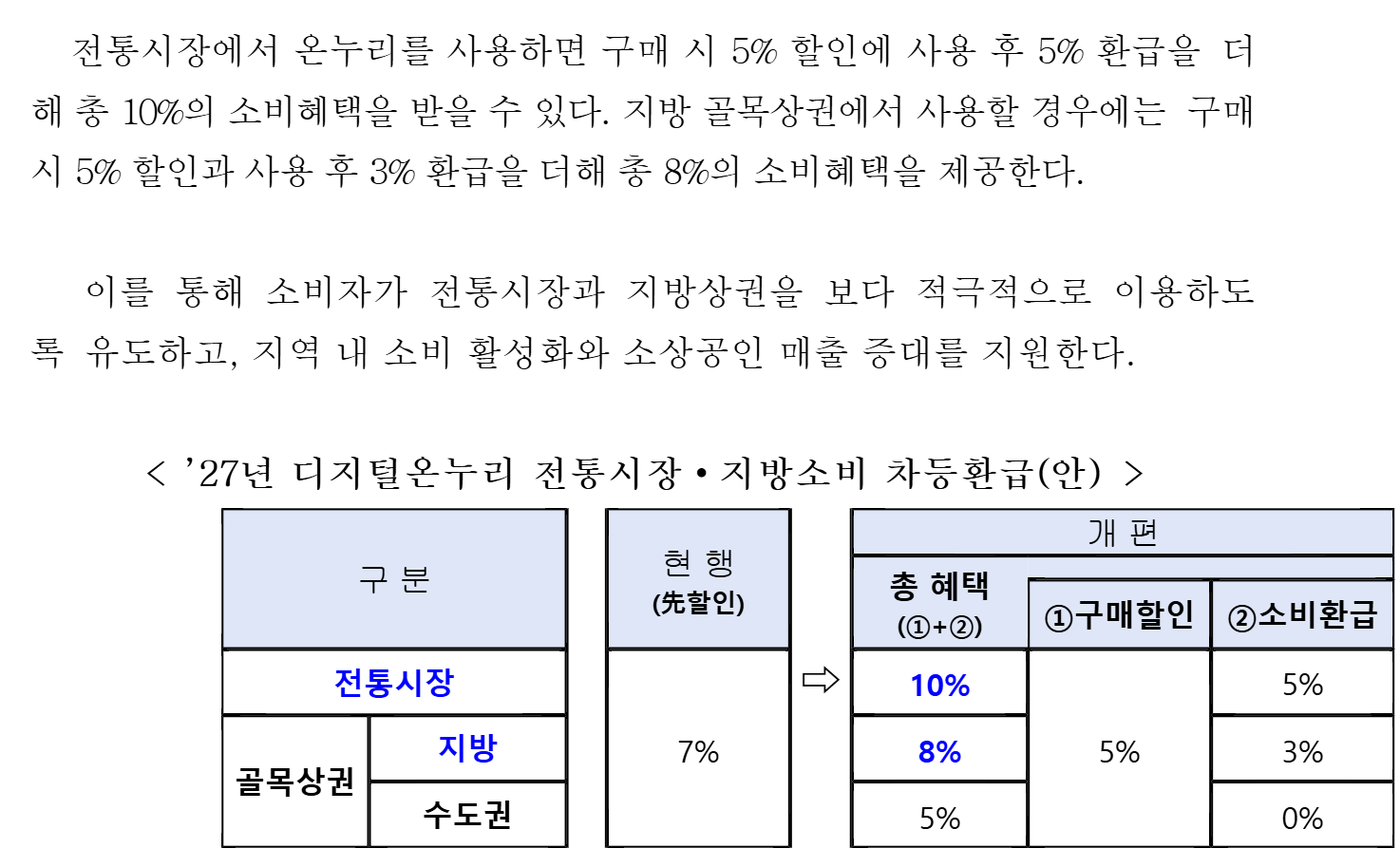 중소벤처기업부 10월 1일 보도자료의 「27년 디지털온누리 전통시장·지방소비 차등환급(안)」 표. 현행은 구매할인 7%, 개편 뒤 전통시장은 총 10%(구매할인 5% + 소비환급 5%), 골목상권 지방은 8%(5% + 3%), 골목상권 수도권은 5%(5% + 0%)